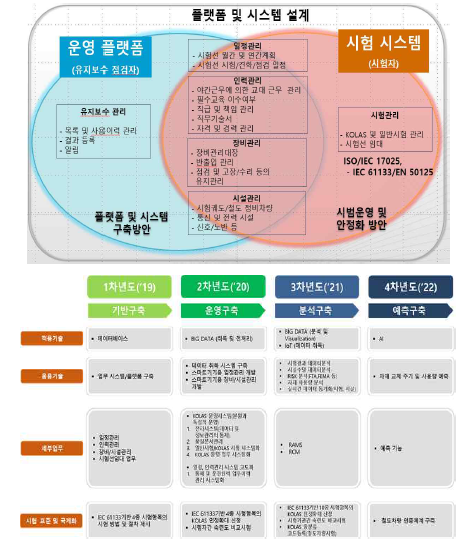 추진 로드맵