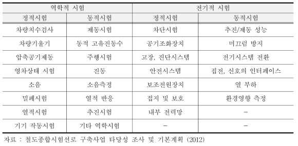 Wildenrath test center의 시험 종류