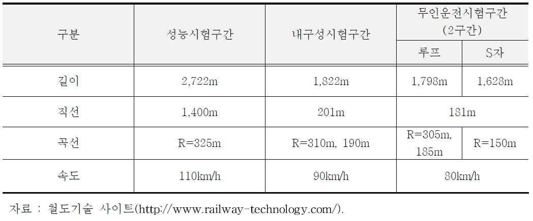 프랑스 SNCF 시험선 종류 및 특징