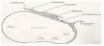 폴란드의 test track