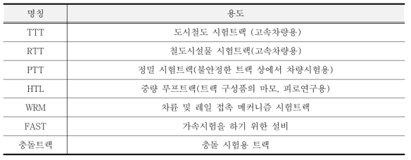 TTCI 시험트랙 종류