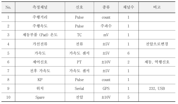 측정채널 별 신호 및 채널수