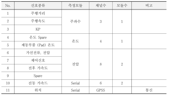 신호종류에 따른 측정모듈 설정표