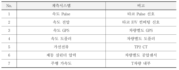 측정항목 별 획득방법