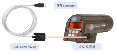 도플러 센서 측정 구성