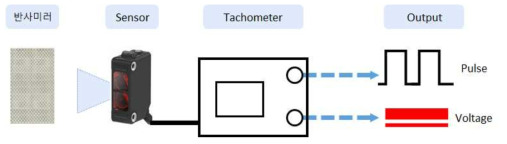 속도 Pulse / Voltage 측정 구성