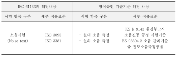 IEC 61133과 형식승인 철도차량 기술기준의 5.4 시운전시험 시험 규격 비교