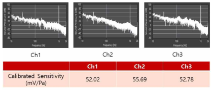 Sensitivity Power spectrum