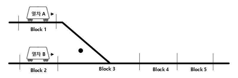 2 대의 열차가 선로를 공유하는 상황