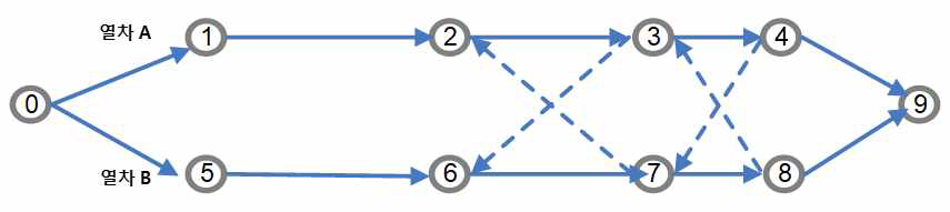 1-2 대안 그래프(Alternative Graph)