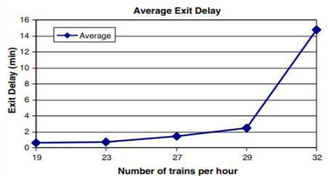 열차의 평균 출구 지연