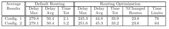 기존의 Routing과 Routing Optimization의 성능 비교