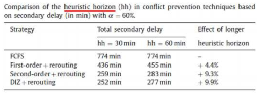 heuristic horizon 변경 시 각 휴리스틱 전략의 총 2차 지연시간 변화량