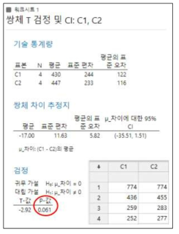 Heuristic horizon 30min과 60min의 쌍체 T 검정 결과