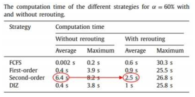 rerouting 유무에 따른 각 휴리스틱 전략의 계산시간