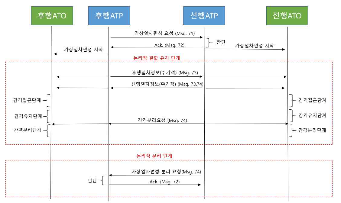 가상열차편성 수행 시 차상 ATP를 중심으로 본 데이터 시퀀스 다이어그램