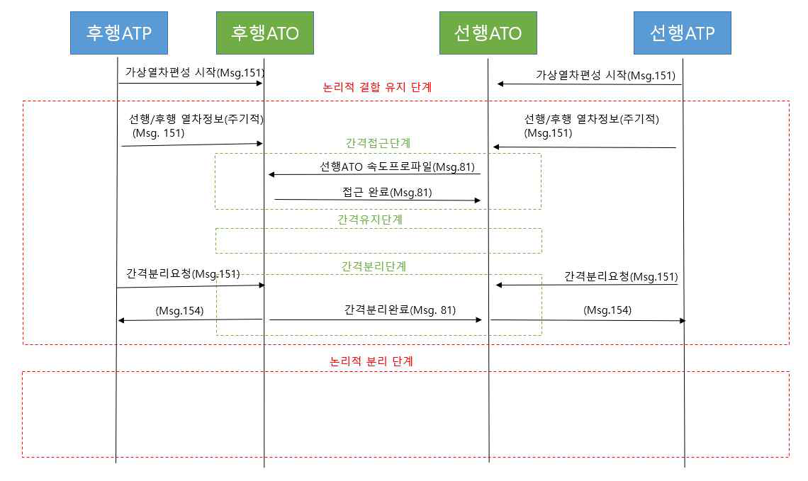 가상열차편성 수행 시 차상 ATO를 중심으로 본 데이터 시퀀스 다이어그램