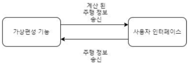 가상편성 기능과 사용자 인터페이스 관계도