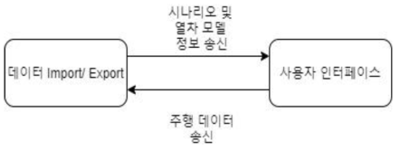 데이터 Import/Export 기능과 사용자 인터페이스 관계도