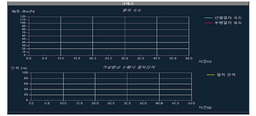 가상열차편성 수행시 열차 간격 및 속도 그래프 표시