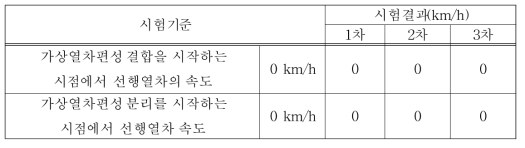 가상열차편성 수행시 열차 속도 확인(시나리오1)