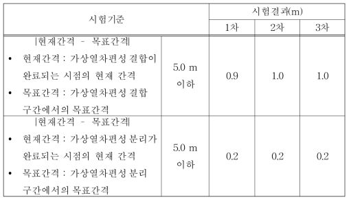 가상열차편성 수행시 열차 간격 확인(시나리오1)