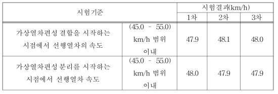 가상열차편성 수행시 열차 속도 확인(시나리오2)