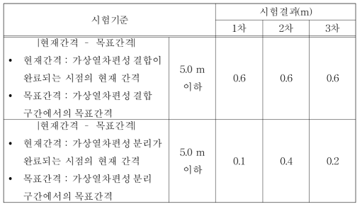 가상열차편성 수행시 열차 간격 확인(시나리오2)