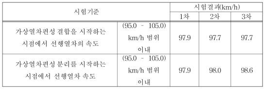 가상열차편성 수행시 열차 속도 확인(시나리오3)