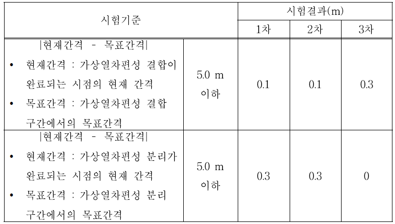 가상열차편성 수행시 열차 간격 확인(시나리오3)