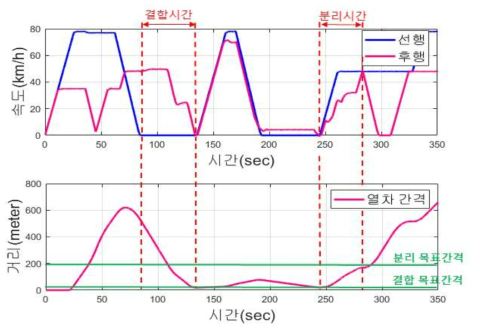 열차 정지 시나리오에서 가상열차편성 제어성능 시뮬레이션