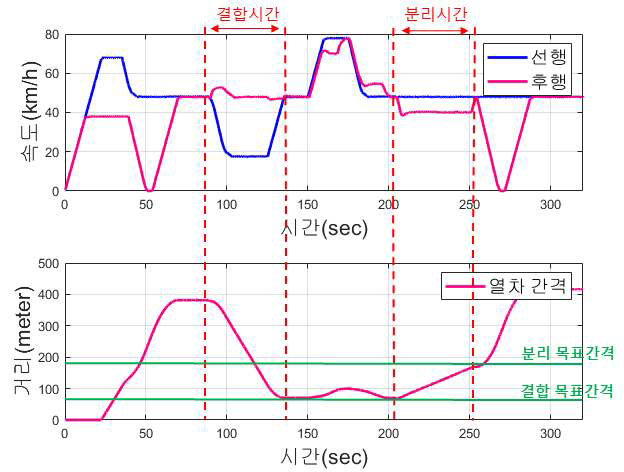 열차 50km/h 주행 시나리오에서 가상열차편성 제어성능 시뮬레이션