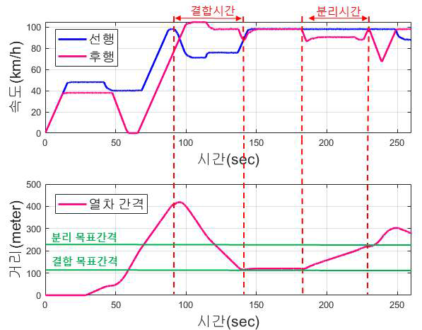 열차 100km/h 주행 시나리오에서 가상열차편성 제어성능 시뮬레이션