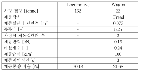제동계산을 위한 차량 사양