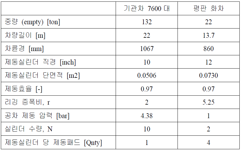 일반 차량의 제동해석 제원