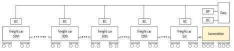 화물열차의 제동 지연시간 측정 (50 량 연결, 시험 개략도