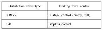 분배밸브의 종류에 따른 제동 제어