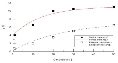 지수함수형 모델을 위한 제동 지연시간 모델