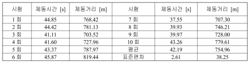 비상 제동 주행시험 결과 (vo = 120 km/h)