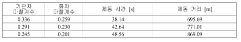 비상제동 예측 결과