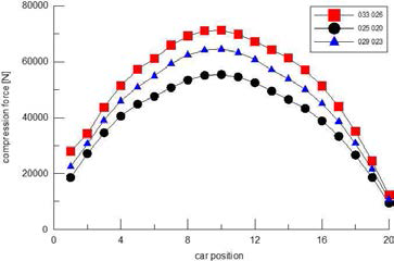 제동시 차량의 위치에 따른 압축력 예측