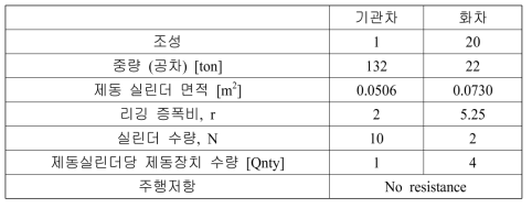 화물열차의 제동 동역학 해석 입력 자료 요약