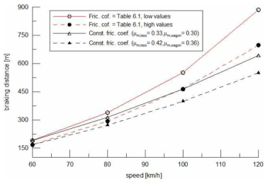 속도에 따른 제동거리 해석 결과 (화물열차)
