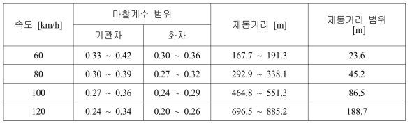 화물열차의 속도에 따른 제동거리