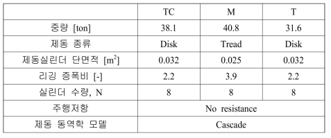 3M3T (TC-M-M-T-M-TC) 전동차의 제동해석 입력 자료