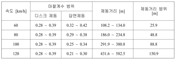 전동차의 속도에 따른 제동거리 해석 결과