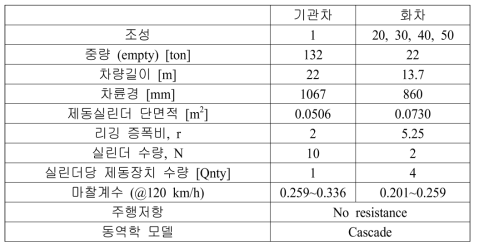 열차의 조성에 따른 제동거리 해석 입력자료 요약