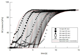 50 량 편성시 제동압력 모델