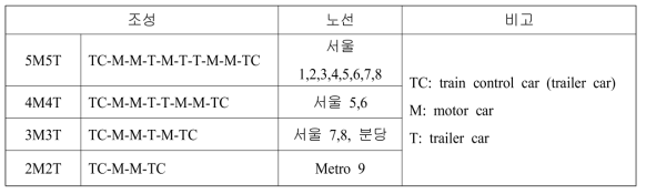 전동차 운행 노선과 열차의 조성