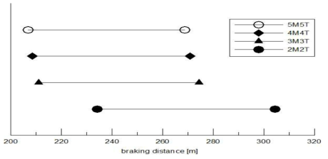 전동차의 조성(2M2T, 3M3T, 4M4T, 5M5T)에 따른 제동거리 비교